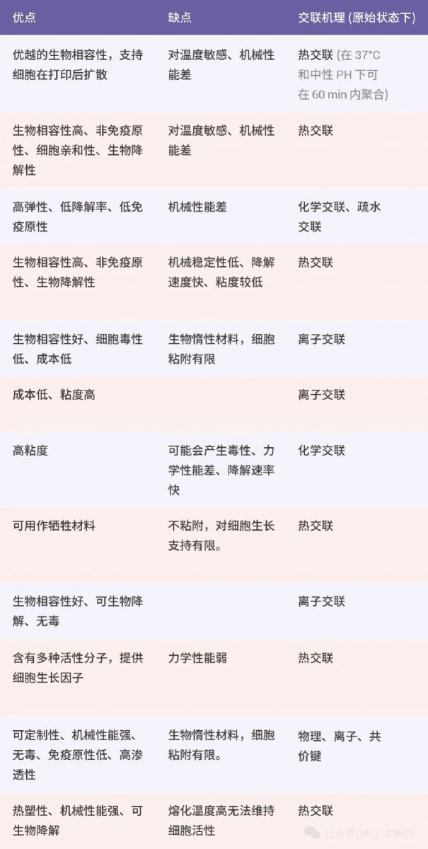 表 2. 不同生物墨水之间的区别[16][17]。 