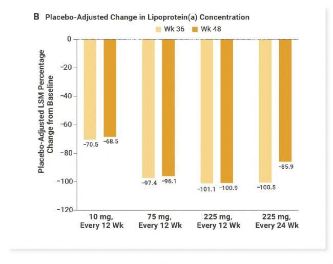 图 4. 服用 Olpasiran 后第 36 周和第 48 周 Lp (a) 浓度的变化百分比以及经安慰剂校正后脂蛋白 (a) 浓度相对于基线的平均变化百分比[7]。