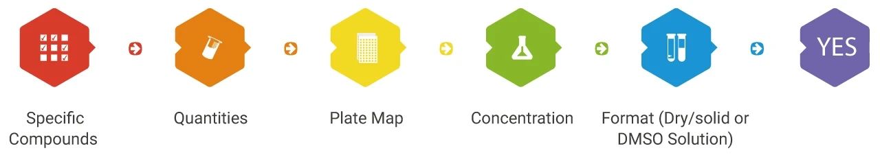 图 5. 化合物库定制流程