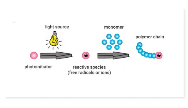 图 3. 光交联原理[3]。 