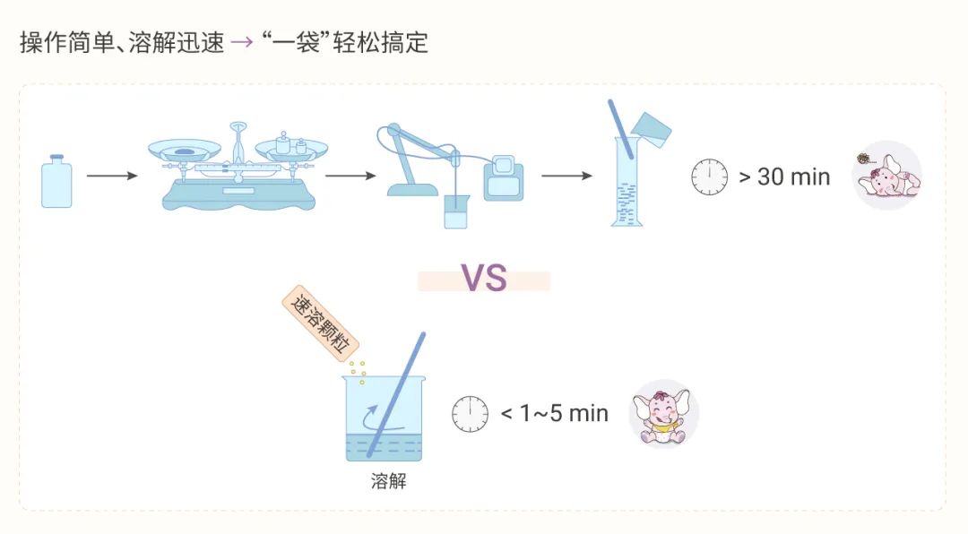 图 1. 速溶颗粒与传统粉剂的配制过程比较