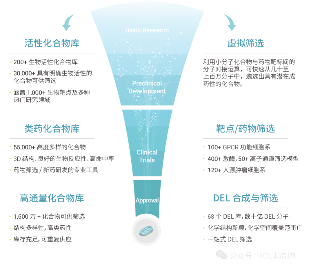 图 1. MCE 一站式药筛平台简介。