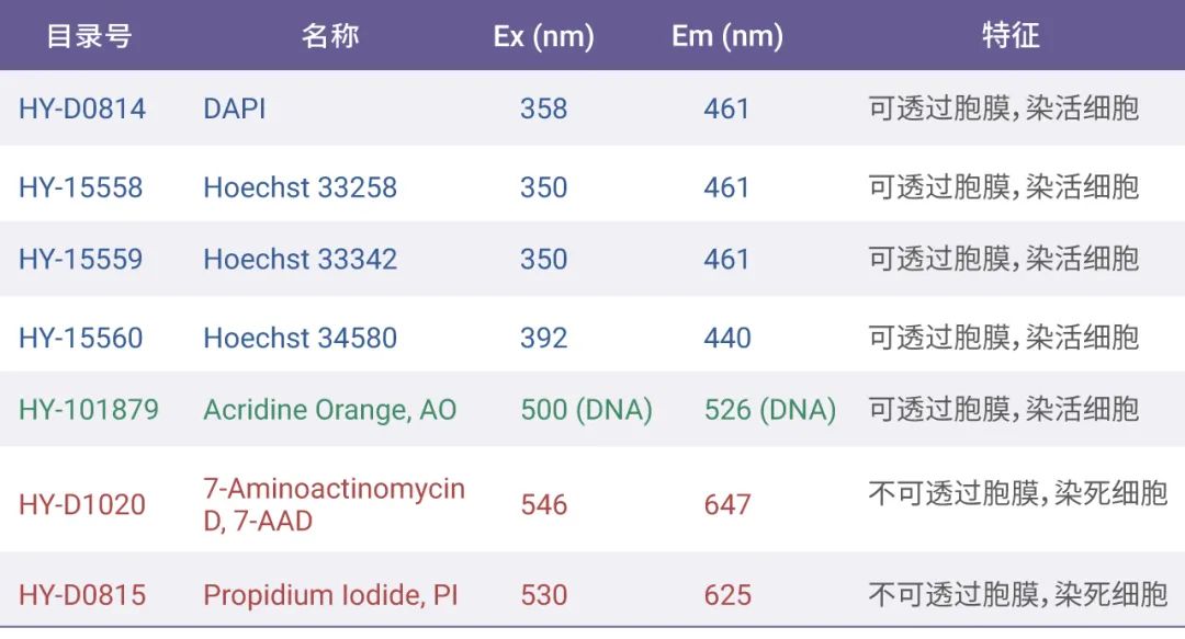 表 1. 用于细胞核荧光试剂
