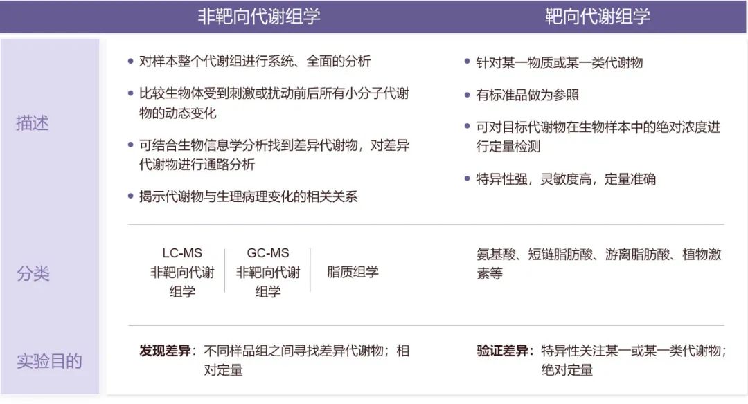 图 2. 常见的代谢组学的分类