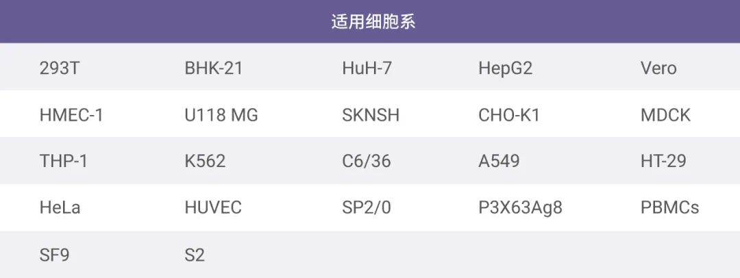 图 3. 适用细胞系