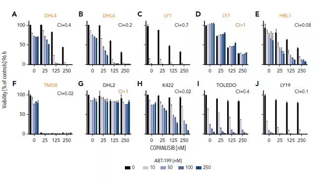  Figure 3. 在 DLBCL 细胞模型中，Copanlisib 与 Venetoclax 联合使用具有协同作用