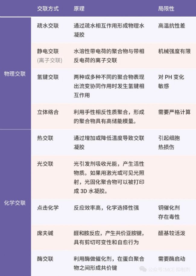  表 3. 物理交联和化学交联原理。