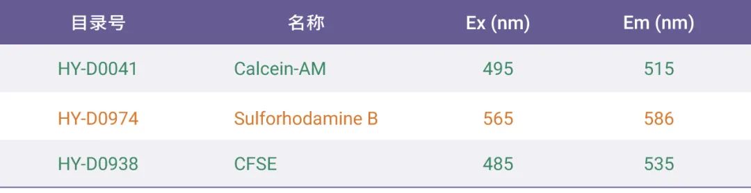 表 5. MCE 细胞质荧光试剂