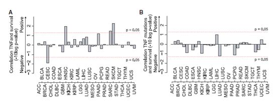 Figure 3.Important Role for TNF in ICB-RespondingTumors but Notin Untreated Tumors