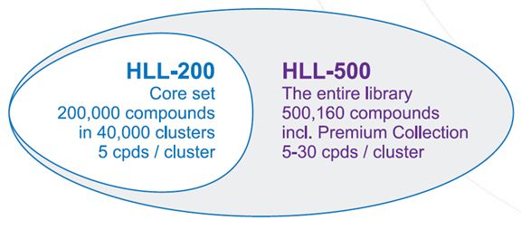 Fig. 3 HLL 200 库和 HLL500 库的组成和特点