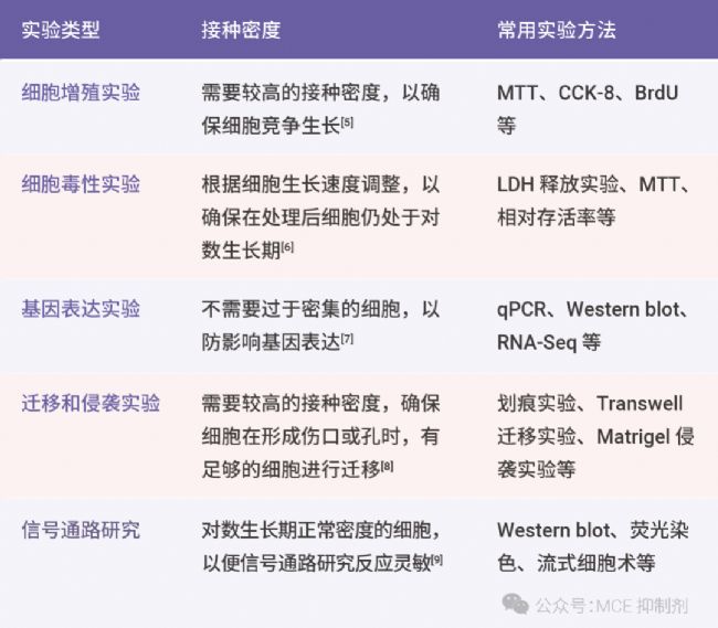 表 3. 不同实验类型的细胞铺板密度需求。 