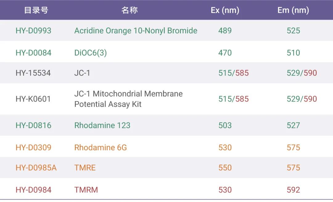 表 3. 线粒体膜电位荧光试剂
