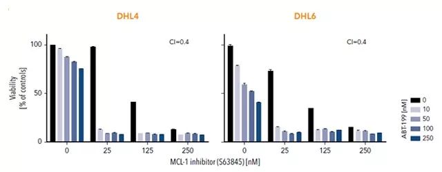 Figure 2.Copanlisib 使 DLBCL 细胞 对 Venetoclax 敏感