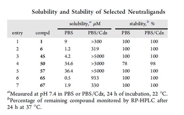 图2.代表性化合物的溶解性和稳定性评价