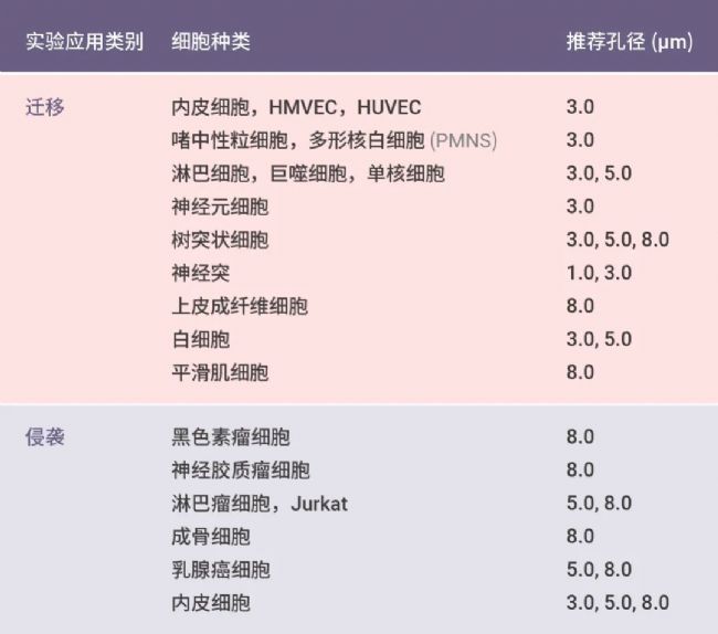 表 3. 不同细胞系对 Transwell 小室孔径的选择。