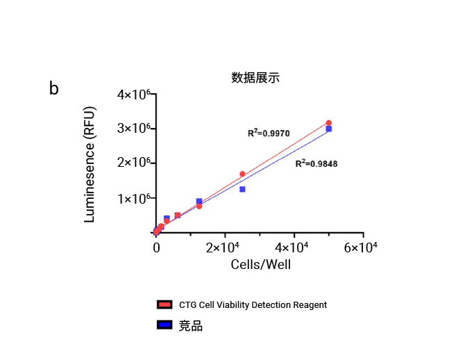 图 6. MCE CTG Cell Viability Detection Reagent 与同类产品（竞品）对比测试结果  a. 产品发光稳定性测试（293T 细胞)；b. 不同细胞数的线性范围比较 (293T 细胞)；c. 不同细胞系的检测结果比较 (293T、H4IIE、Jurkat 细胞)