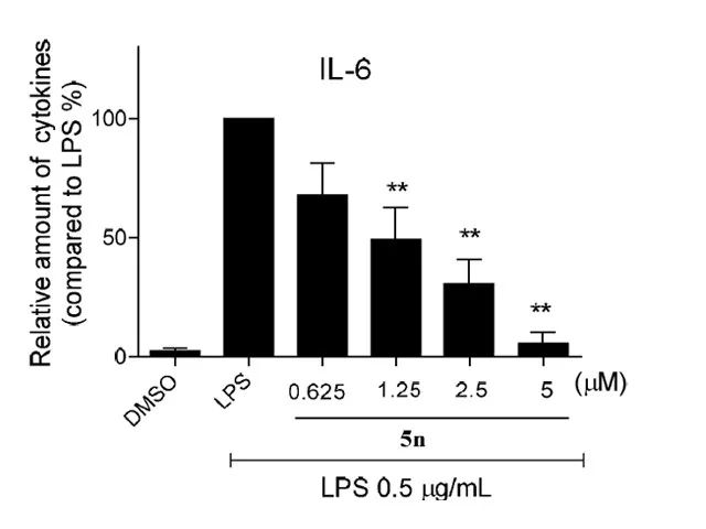 图6.化合物 5n 可以降低原发性腹腔巨噬细胞种 LPS 诱导的 IL-6 分泌 （图片来源：《J. Med. Chem.》）