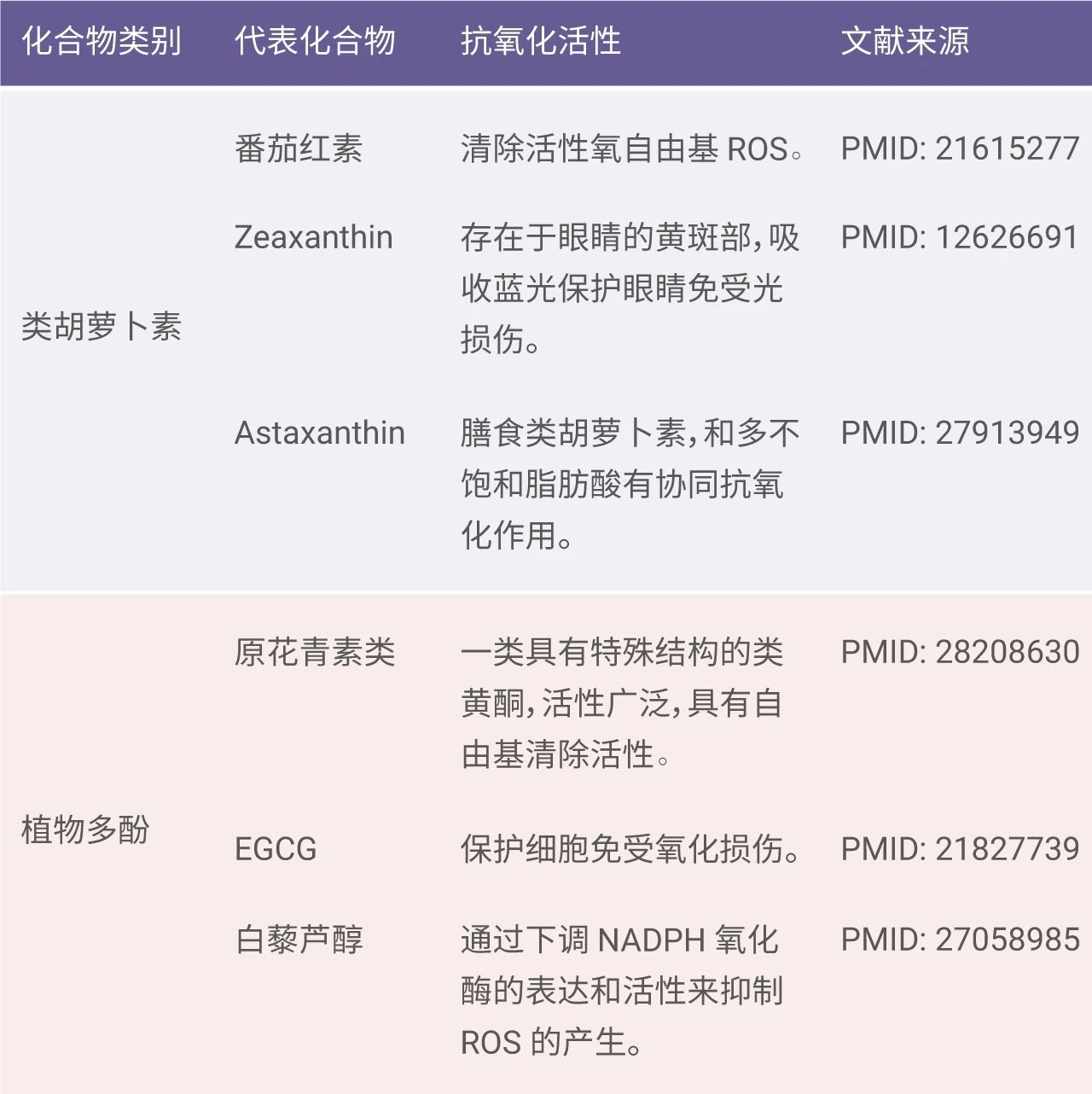 图 3. 天然产物抗氧化作用汇总表格