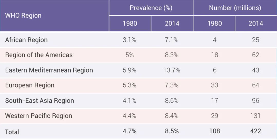 图 1. 糖尿病患者估计患病人数[1]