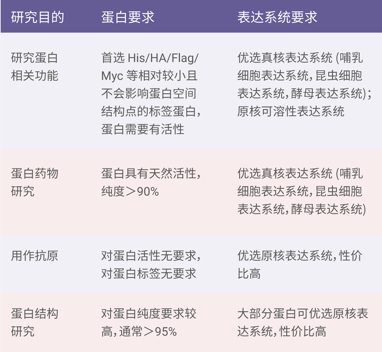 重组蛋白/细胞因子的实验操作 | MedChemExpress