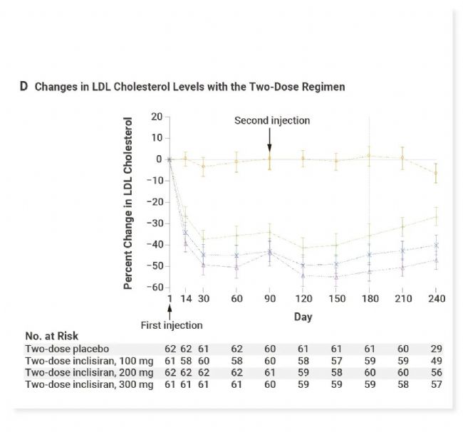 图 2. Inclisiran 对 PCSK9 和 LDL 胆固醇水平的影响[5]。  