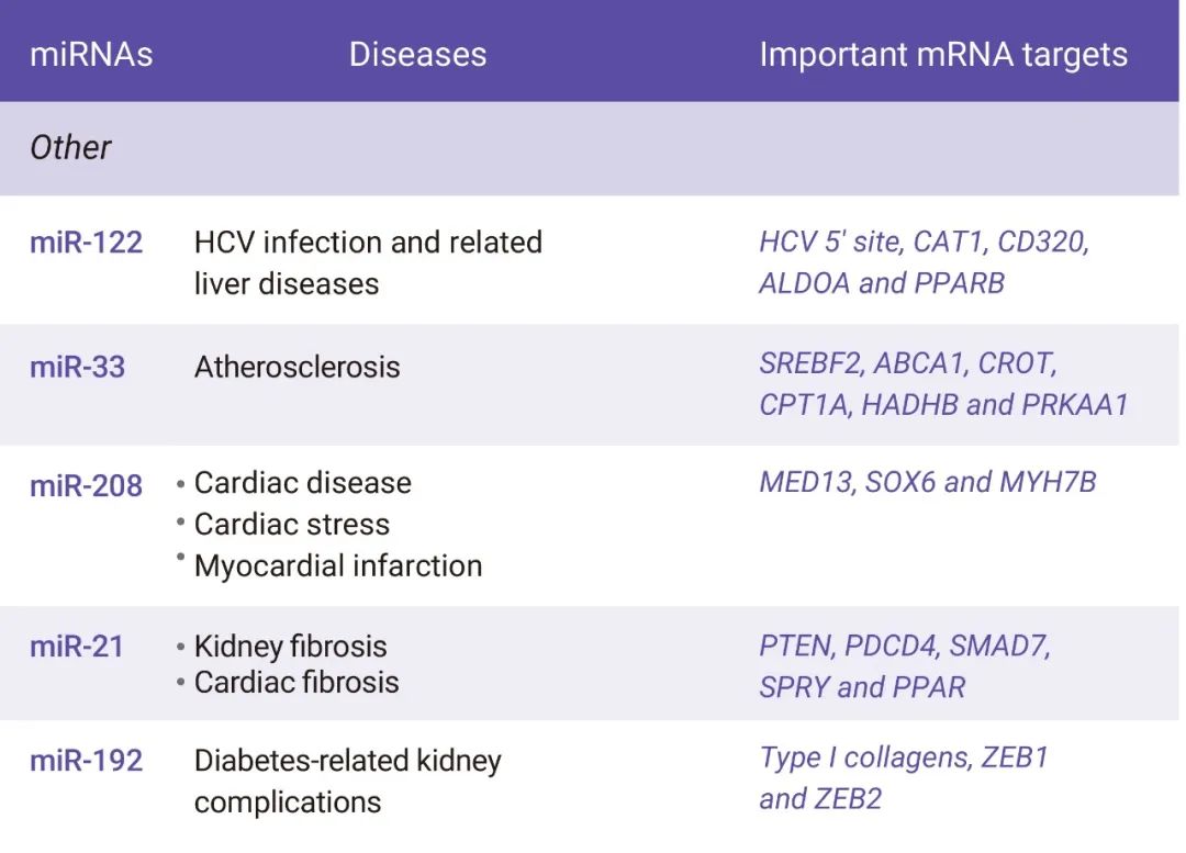 图 2. 癌症和其他疾病中的 miRNA[3] 