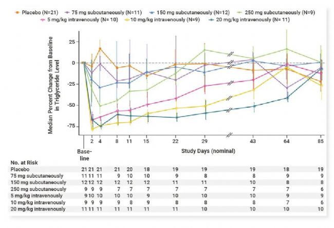 图 8. 使用单克隆抗体抑制 ANGPTL3 对人类志愿者甘油三酯水平的影响[13]。 