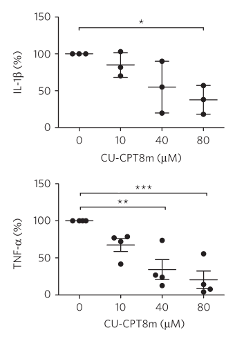 图2. CU-CPT8m对免疫因子的影响（图片来源《Nature》）