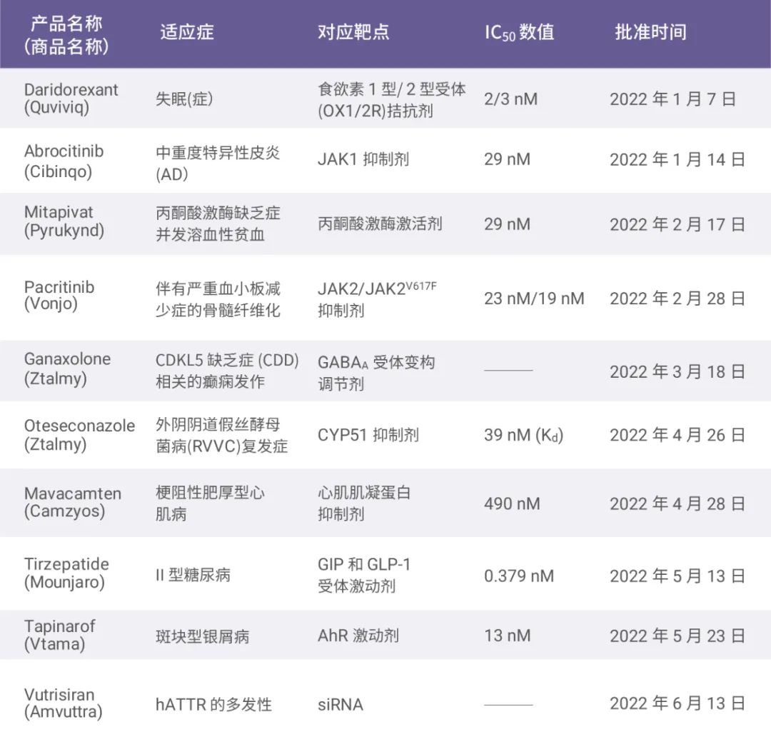 表 1：FDA 上半年批准小分子