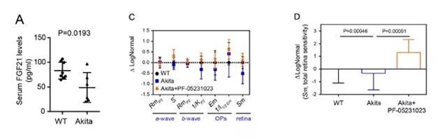 Figure 1. PF-05231023恢复 Akita 鼠的视网膜功能