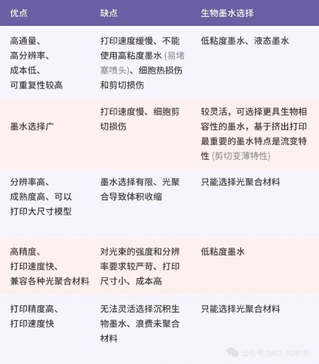 表 1. 不同 3D 生物打印之间的区别[2][4-12]。 