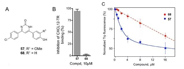 图4.化合物 57 和 68 的结构及其活性测试