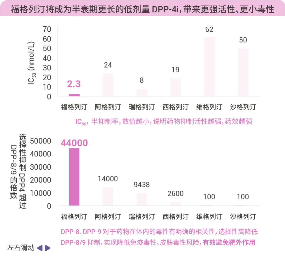 图 3. Fotagliptin benzoate 成药部分临床信息。