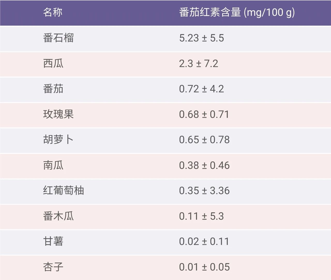 图 2. 不同水果和蔬菜中番茄红素的含量[2]