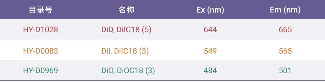 表 4. MCE 细胞膜荧光试剂