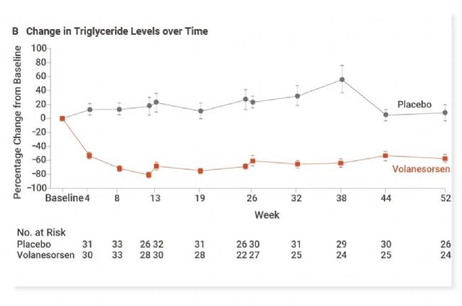 图 6. 空腹载脂蛋白 C-III 和甘油三酯水平的变化[11]。