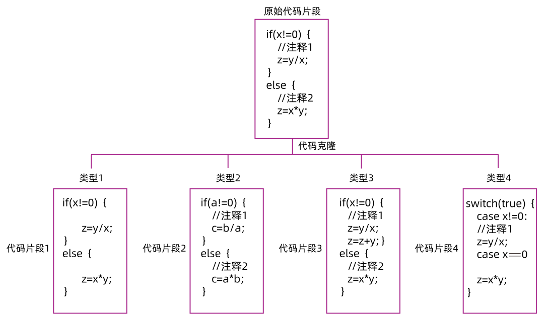 图 2 四种类型代码克隆示例展示