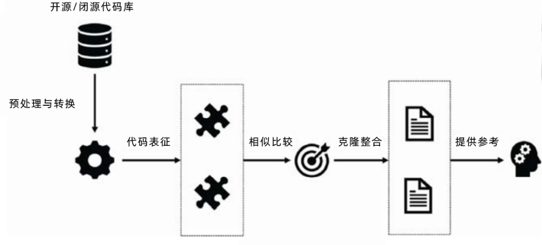 图 3 代码同源检测流程