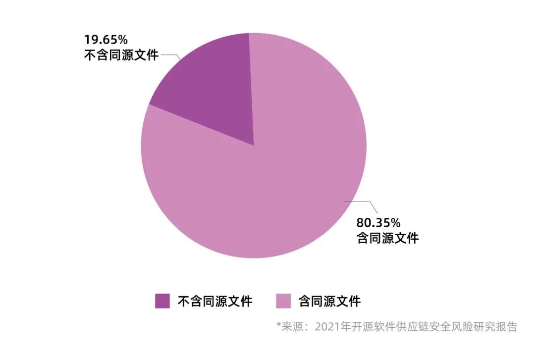 图 4 漏洞文件同源占比分布