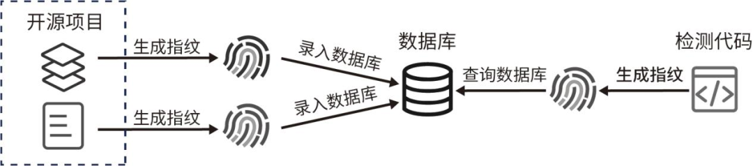 图 1 同源检测通用实现