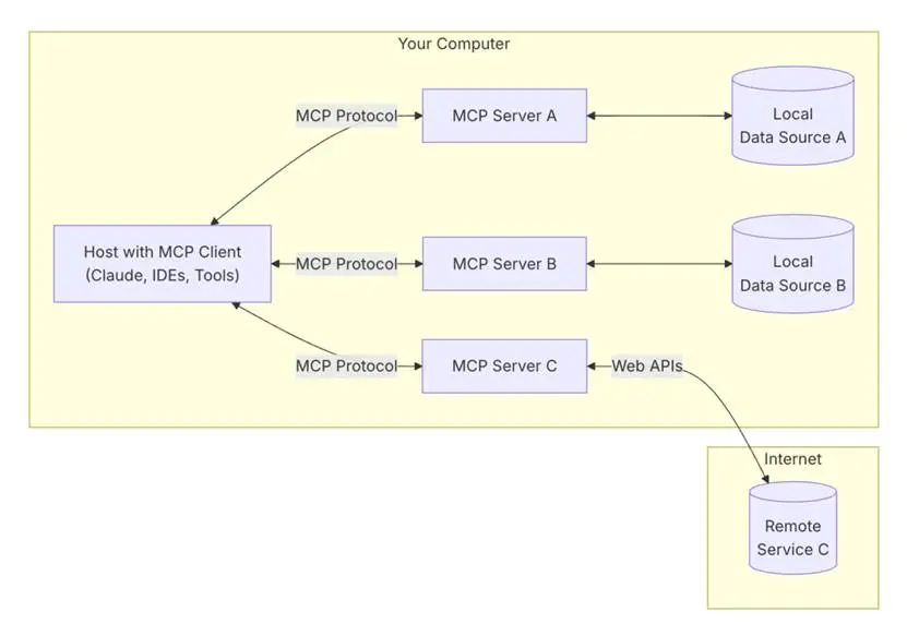 一文看懂什么是MCP(大模型上下文)？用来干什么的？怎么用它？ - AI全书