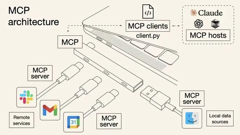 重塑AI应用新范式：Athropic MCP架构深度解析