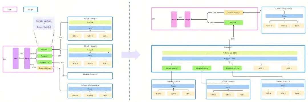 图 2 DGraph业务垂直拆分集群