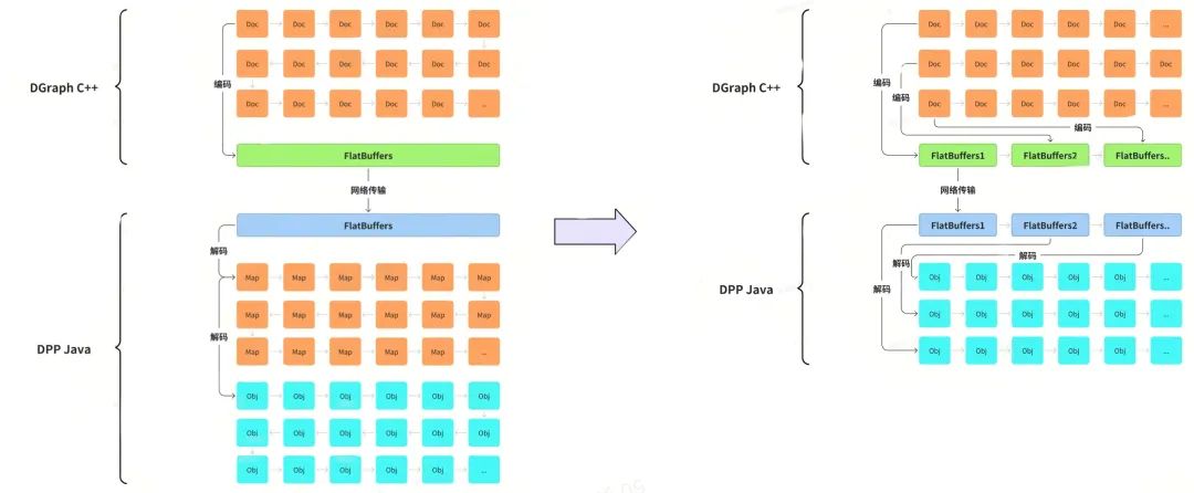 图5 DGraph 传输编码解码过程优化