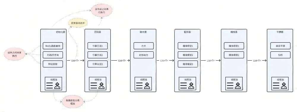 图1.2-1 DPP-Engine层编排
