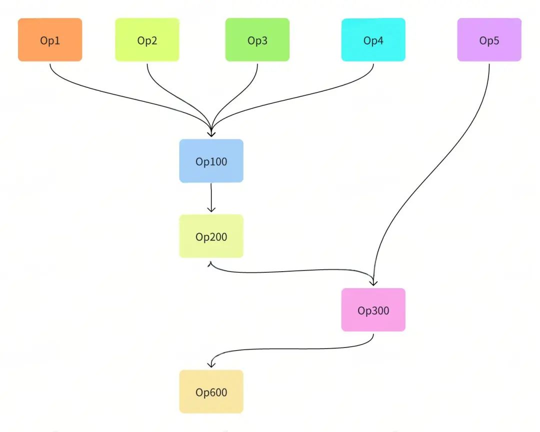 图7 DGraph DAG图例子