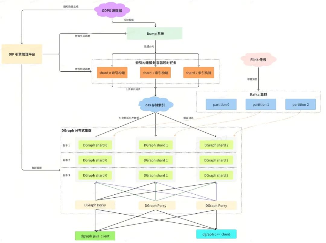 图 3 DGraph 分布式集群架构图