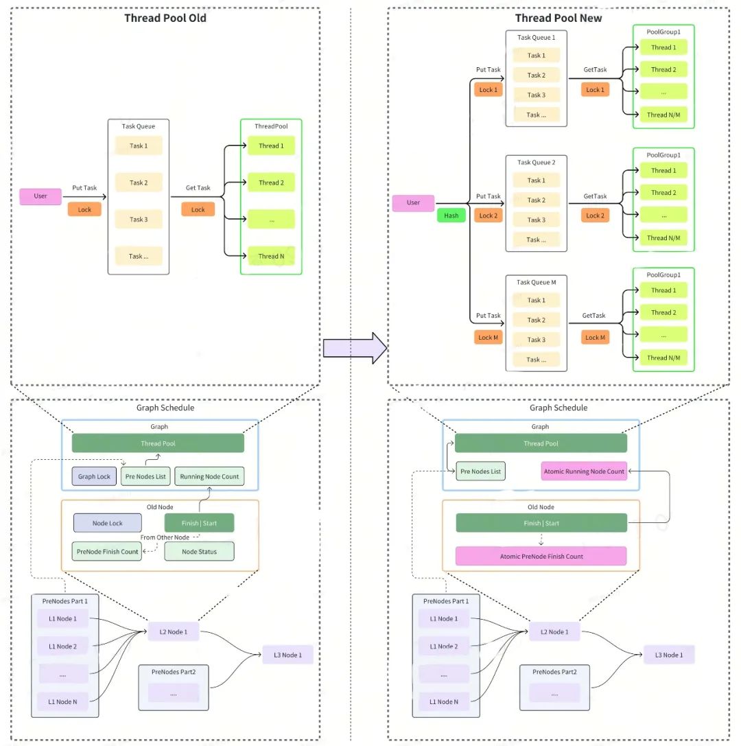 图4 DGraph算子执行框架优化