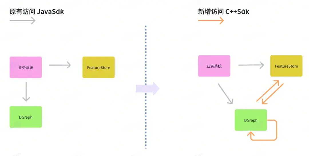 图 1 DGraph 访问架构改进
