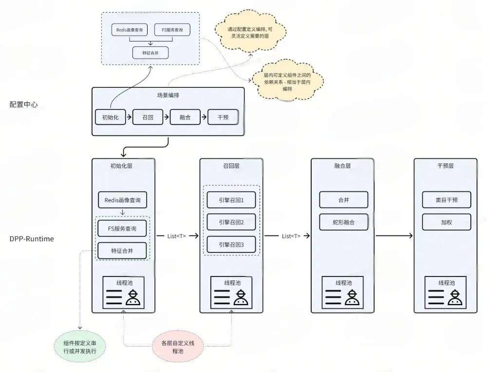 图1.3-3 BizEngine的组件调度和执行